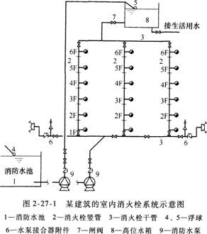 :某综合建筑,地上6层,建筑高度22.-一级消防工程