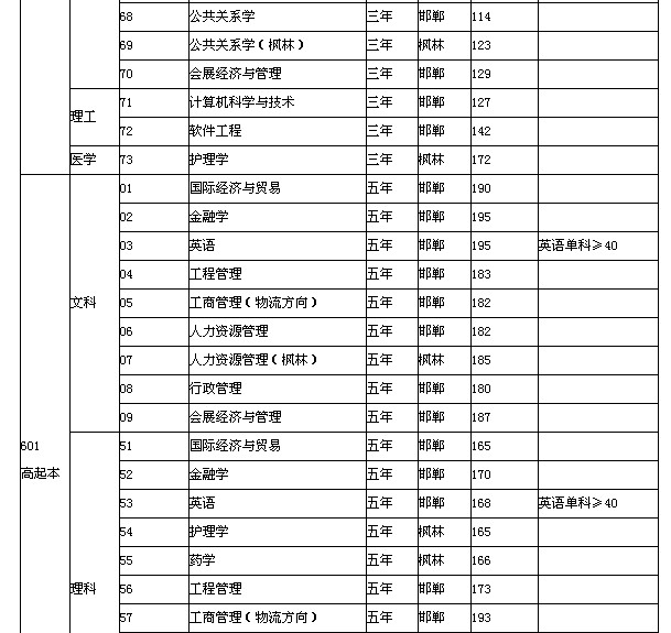 【上海复旦大学2013年成人高考专升本最低录