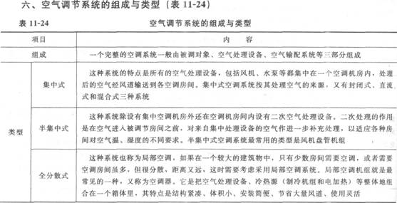 【通风、空气调节及供暖设备之空气调节系统的