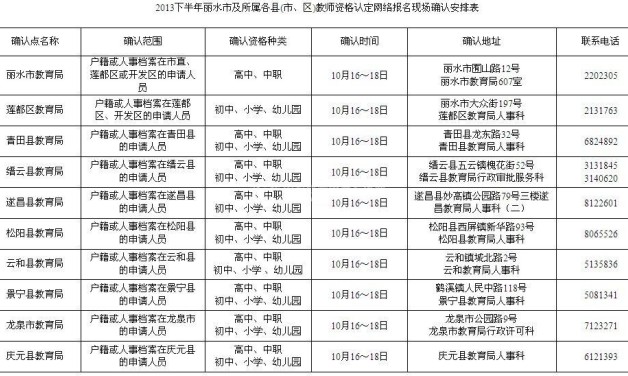 2013下半年浙江丽水各县教师资格报名现场确认安排表