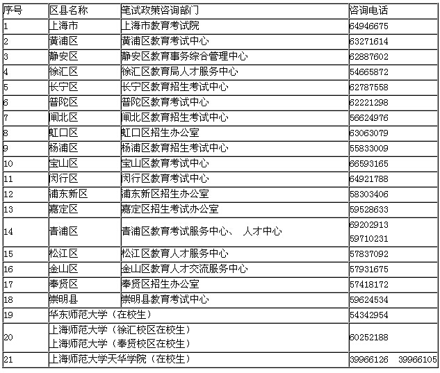 上海市中小学教师资格考试笔试咨询电话一览表