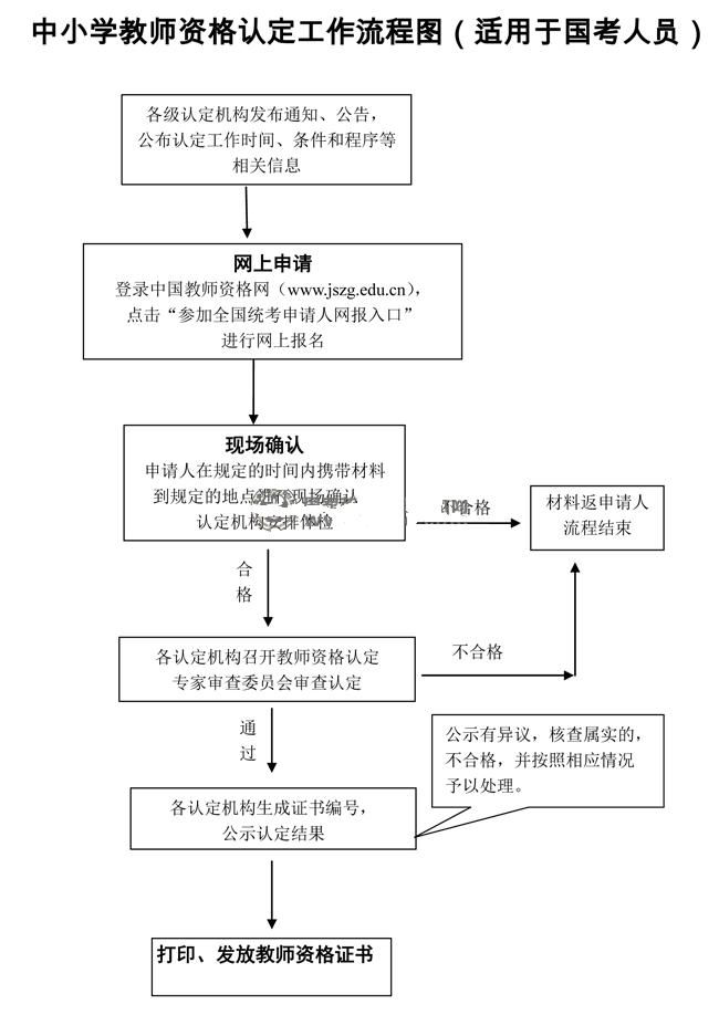 2014年春安徽省(国考)教师资格认定流程