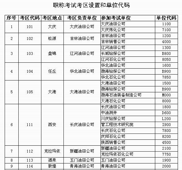 中石油职称考试考区设置及单位代码