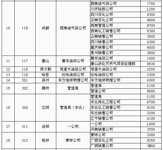 中石油职称考试考区设置及单位代码
