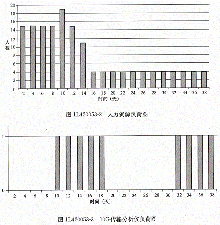 一建通信讲义：1L420050通信与广电工程项目施工成本控制（最新发布）