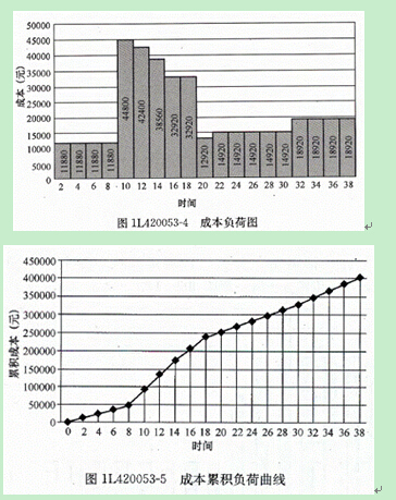 一建通信讲义：1L420050通信与广电工程项目施工成本控制（最新发布）