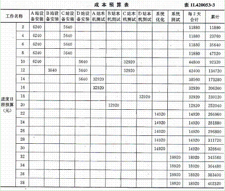 一建通信讲义：1L420050通信与广电工程项目施工成本控制（最新发布）