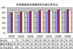 历年学员通过率分享