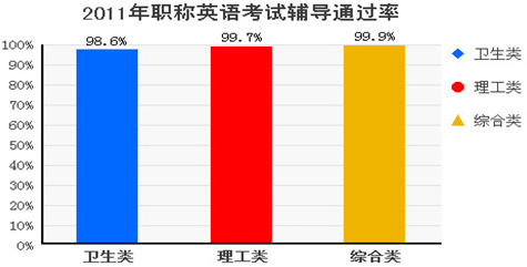 环球网校2011年职称英语辅导通过率