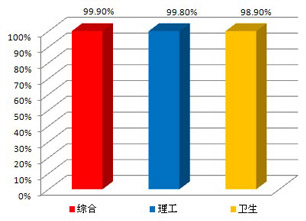 2012年职称英语辅导通过率