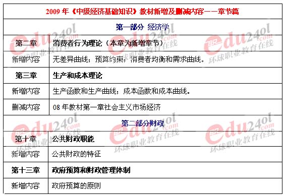 2009年《中级经济基础》考试教材变化分析