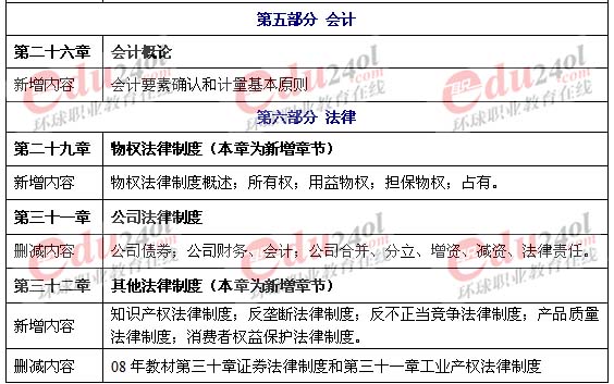 2009年《中级经济基础》考试教材变化分析