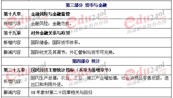 2009年《中级经济基础》考试教材变化分析
