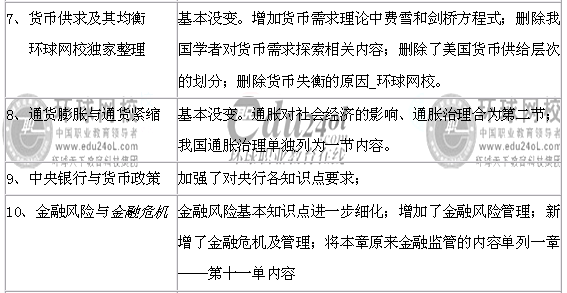 09年经济师《中级金融专业知识与实务》教材变化