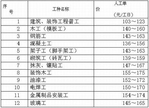 河南建筑安装行业的最新动态