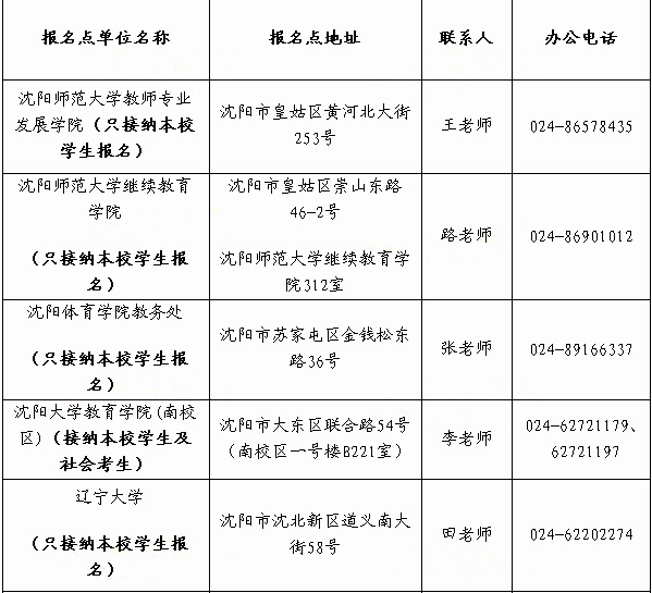 辽宁省2014年上半年教师资格证考试报名点地址及联系电话1