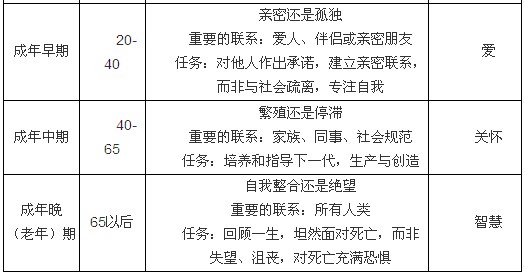 埃里克森的心理社会发展理论2