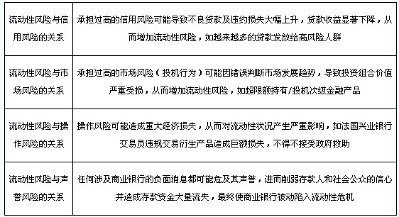 流动性风险与各类主要风险的关系