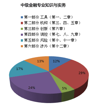 2014中级经济师哪个专业好考：中级金融VS中级财税