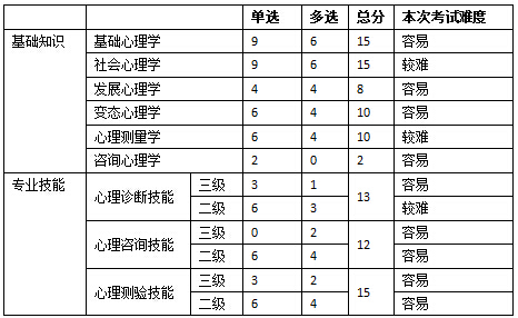 心理咨询师二级真é¢?