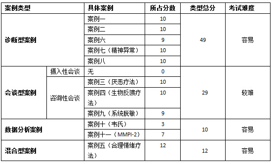 心理咨询师二级专业技能真é¢?