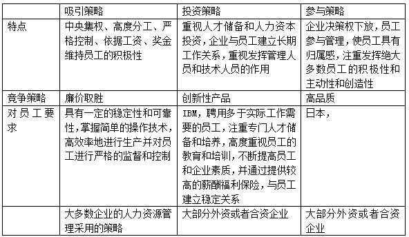 三种<a style='color:blue;' href='/leraning/class_hr/' target='_blank'>人力资源</a>管理策略