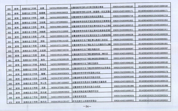 2014年安徽蚌埠市社会工作者考试合格人员名单5