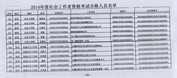 2014年安徽蚌埠市社会工作者考试合格人员名单4