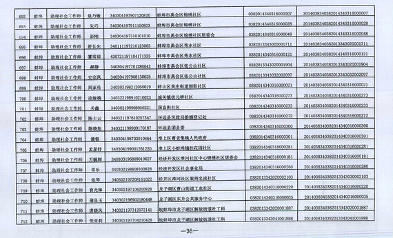 2014年安徽蚌埠市社会工作者考试合格人员名单7