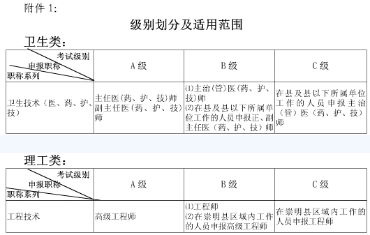 上海职称英语考试级别划分及使用范围