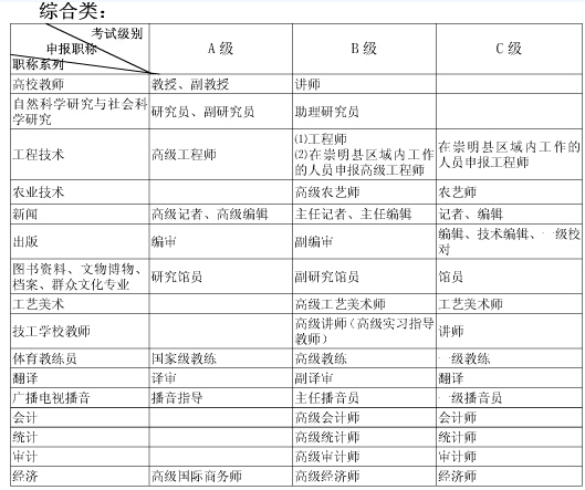 上海职称英语考试级别划分及使用范围