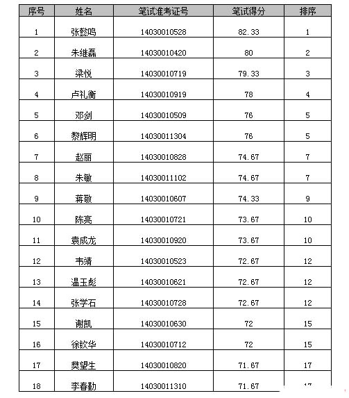 2014年下半年江西九江市政府办公厅遴选面试公告