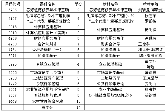 贵州省自考农村经济与管理专业