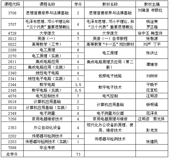 贵州自考应用电子技术专业