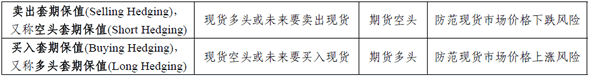 套期保值的种类