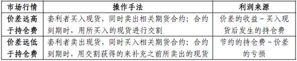 期现套利操作方法