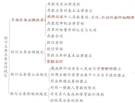 存款业务法律规定知识框架