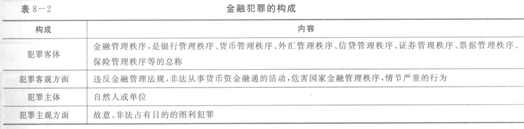 金融犯罪的构成