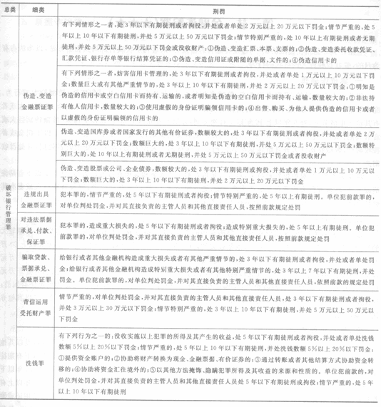 2014年银行从业《公共基础》重点:破坏金融管理秩序罪2