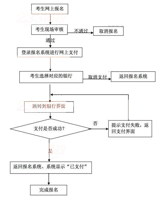 中小学教师资格考试网上报名及缴费流程图