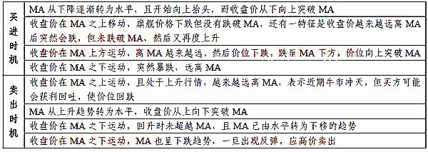 移动平均线原理