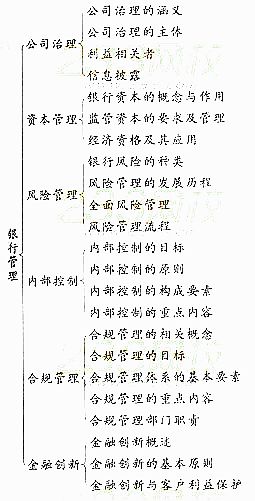 银行管理知识框架
