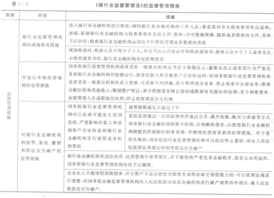 《银行业监督管理法》的监督管理措施1