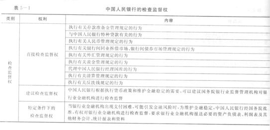 中国人民银行的检查监督权