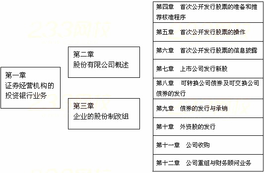 2014年证券从业资格发行与承销重难点:前言