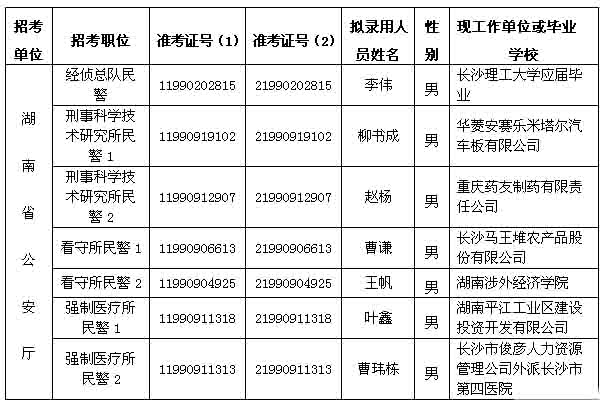 2014年湖南省公安厅拟录用公务员名单公示