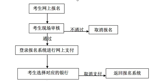 中小学教师资格考试网上报名及缴费流程图1