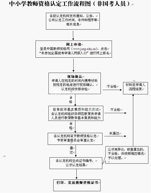 中小学教师资格认定流程图(非国考)
