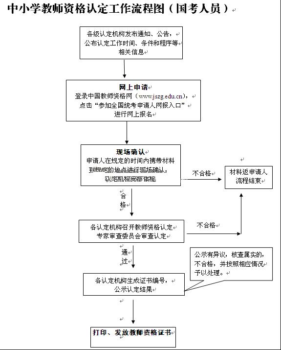 中小学教师资格认定流程图(国考)