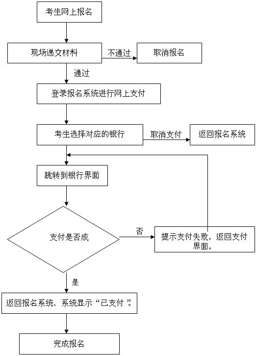 中小学教师资格考试网上报名流程图